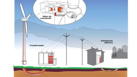 Infografía del uso del cobre en la generación de energía eólica.