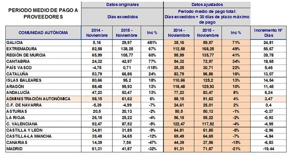 Cuadro con periodo medio de pago de proveedores de las Comunidades Autónomas (nov. 2014 - nov. 2015).