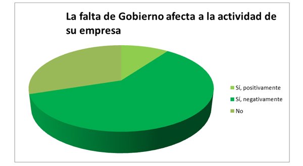 Gráfico que refleja los porcentajes de lectores que han respondido del área de Material Eléctrico.