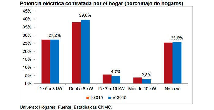 Gráfico que muestra la potencia eléctrica contratada en porcentaje de hogares.