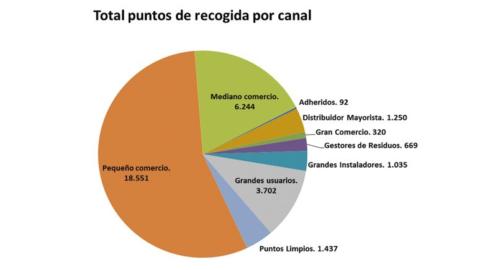 Gráfico que muestra el total de puntos de recogida por canal que tiene Ambilamp.