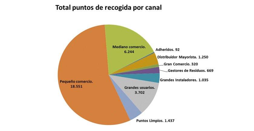 Gráfico que muestra el total de puntos de recogida por canal que tiene Ambilamp.