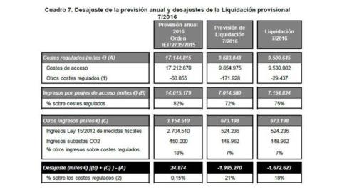 Tabla que refleja el desajuste de la previsión anual y los desajustes de la Liquidación Provisional 7/2016 (Fuente CNMC).