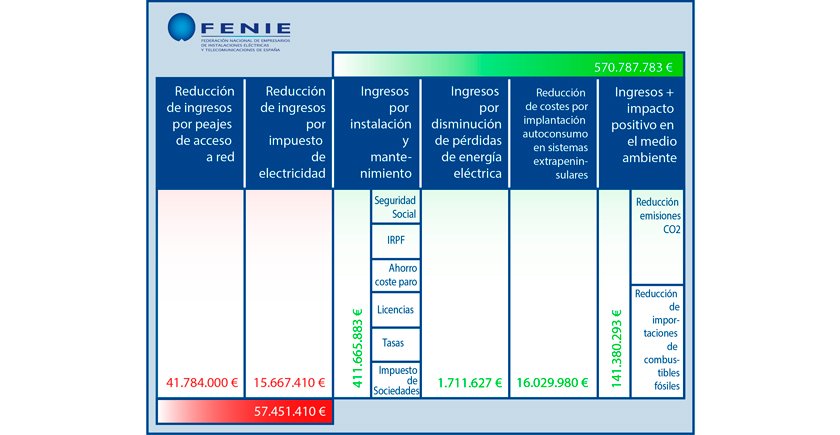 Tabla de FENIE que muestra que los beneficios superan ampliamente las reducciones de ingresos.