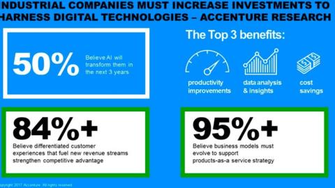 Algunos datos de la investigación de Accenture, como que el 50% de las empresas creen que las tecnologías digitales transformarán sus negocios en tres años.