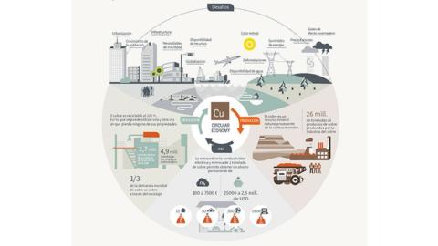 Esta infografía muestra el modo en que el cobre impulse la economía circular.