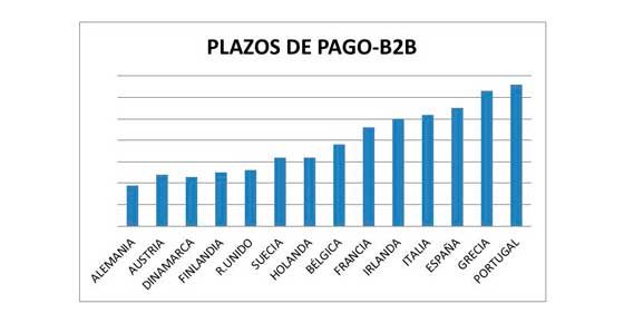Portugal, Grecia y España, naciones con peor comportamiento de pago en las empresas. Alemania lidera este ranking.