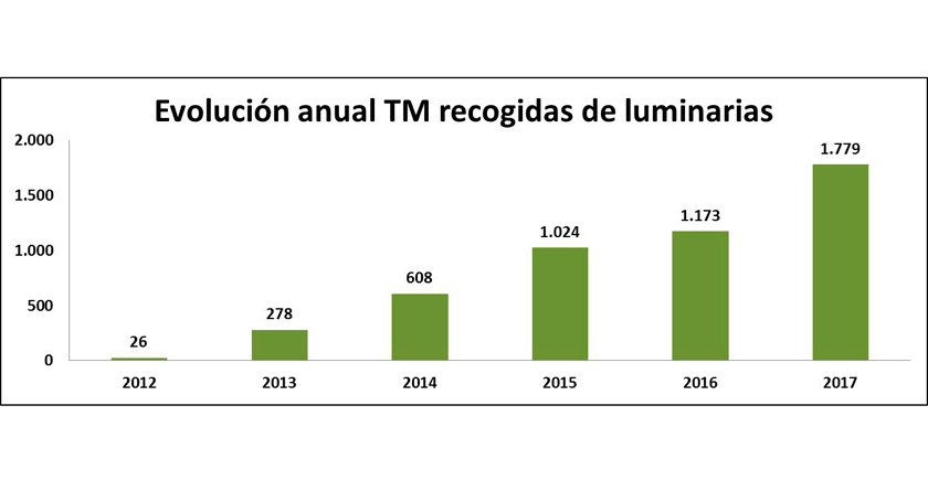 Evolución anual de toneladas recicladas de luminarias.