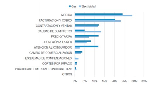 Gráfico con los motivos de las reclamaciones en los sectores eléctrico y de gas en 2017 (fuente CNMC).