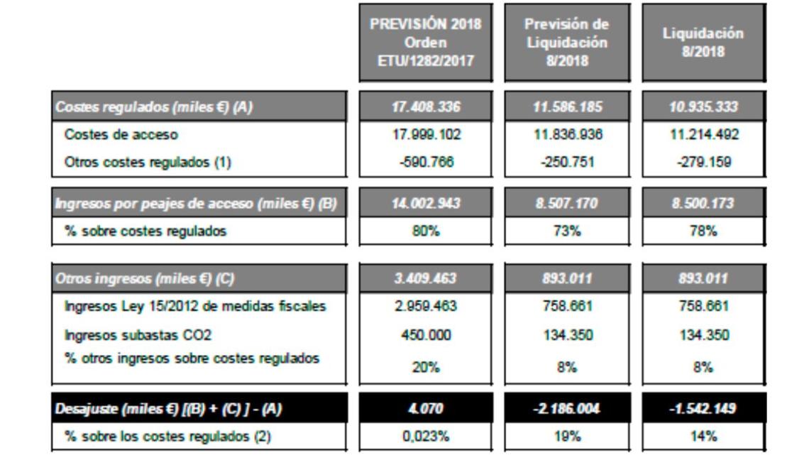 Tabla que refleja el desajuste de la previsión anual y desajustes de la Liquidación provisional 8/2018.