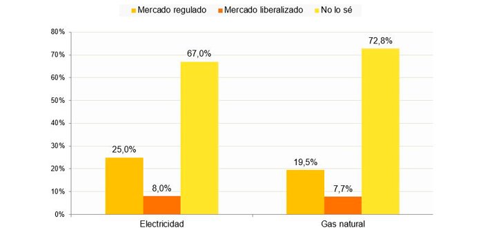 Contratación del suministro energético en el mercado liberalizado o en el mercado regulado (PVPC/TUR), con porcentaje de hogares. Fuente CNMC.