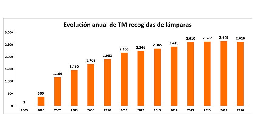 Evolución anual de toneladas recogidas en el apartado de lámparas.