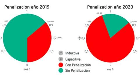 Gráfico que refleja la penalización en 2019 y la que se establece en 2020 con la nueva Orden de la CNMC.