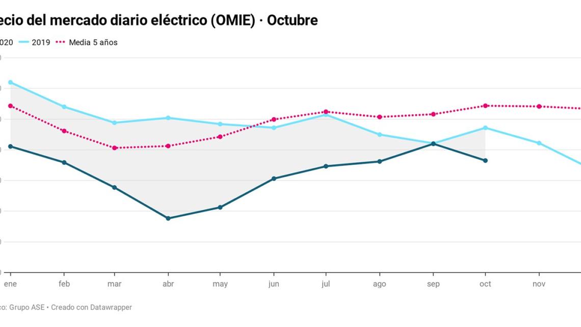 Evolución del precio diario del mercado mayorista de electricidad. (Foto: Grupo ASE)