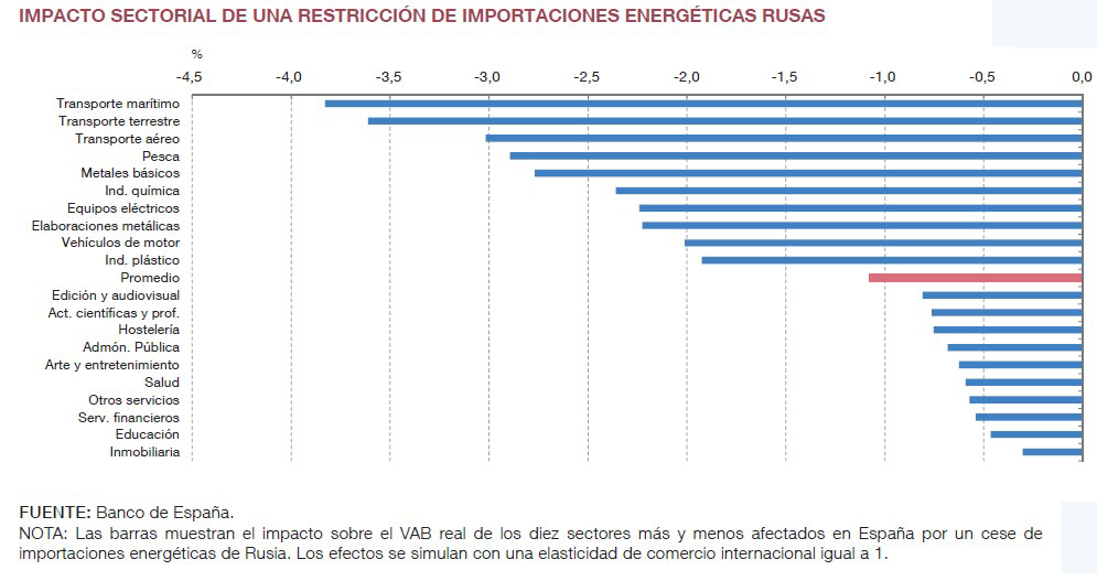 Banco España Ruptura energética rusia