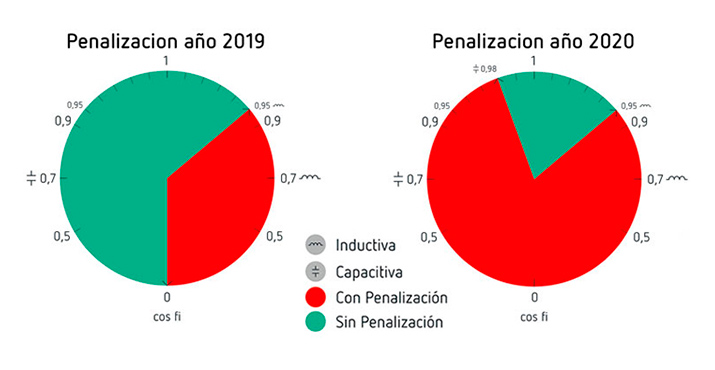 Circutor nuevas penalizaciones por Energa Reactiva grafico