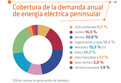 Cobertura de la demanda anual de energía eléctrica peninsular, en 2014.