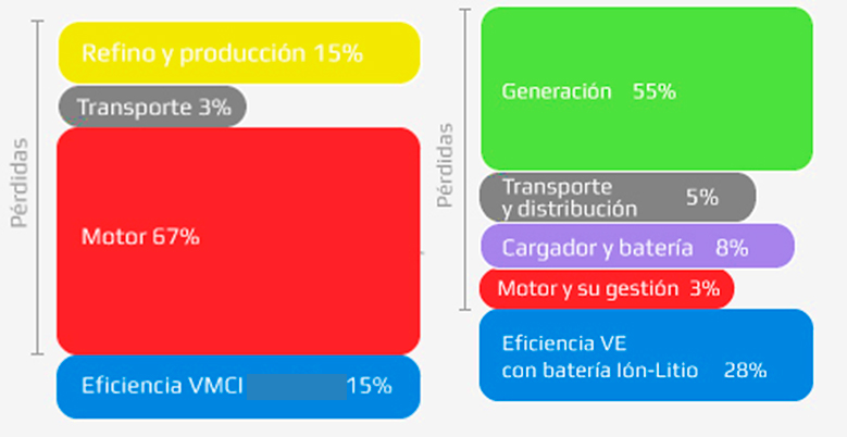 Eficiencia del ciclo de combustible del VMCI (izquierda) y del VE (derecha). Fuente: Endesa, Vehículo Eléctrico.