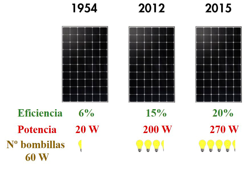 Evolucion de potencia de paneles fotovoltaicos