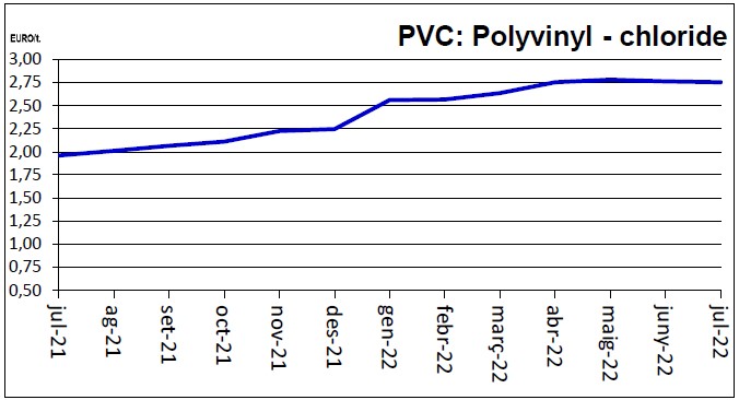 FACEL evolucion precio PVC