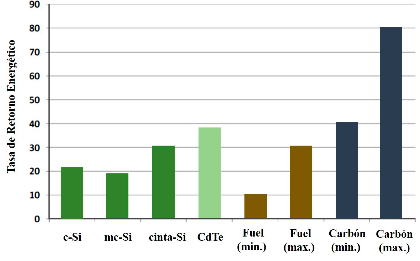 Valor de la TRE para diversas tecnologías fotovoltaicas, para centrales de fuel y para centrales de carbón.
