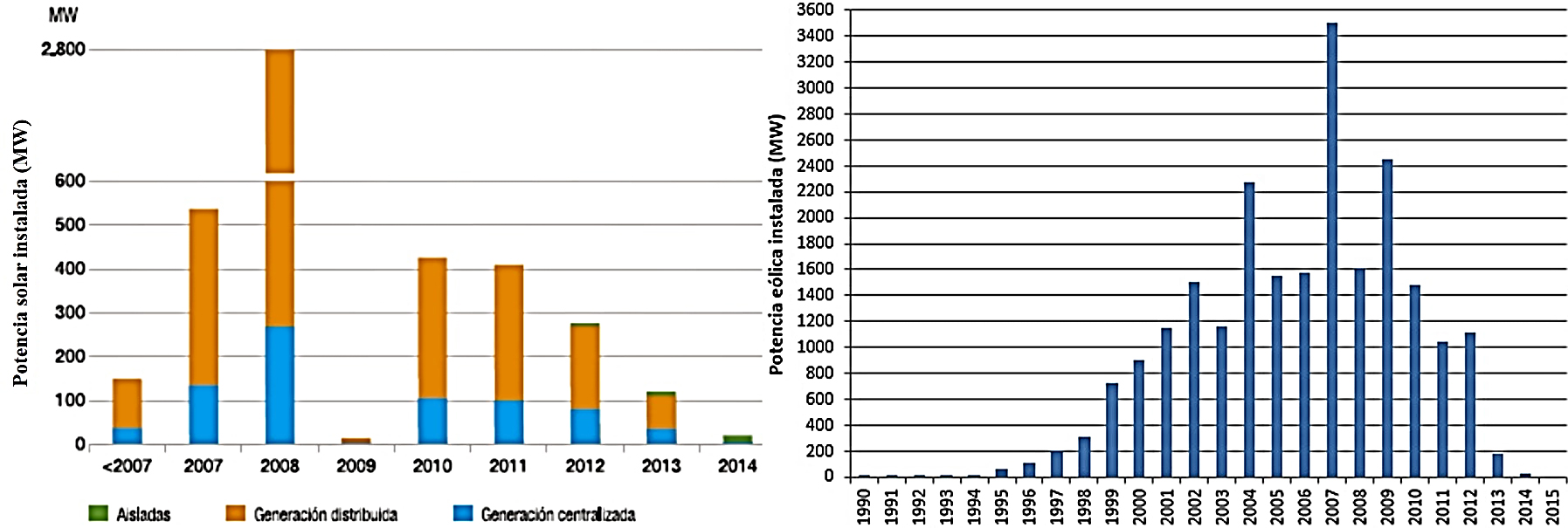Capacidad renovable instalada año a año en España. Izquierda, solar fotovoltaica; derecha: eólica.
