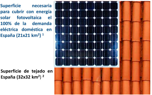 Superficie de tejados necesaria a cubrir con paneles solares fotovoltaicos para producir el 100% de electricidad doméstica. Fuente: Marta Victoria y Rodrigo Moretón. Observatorio Crítico de la Energía.