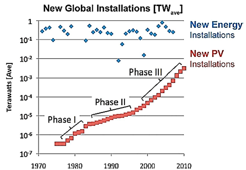 Fases de la evolución de la tecnología fotovoltaica en el mundo.