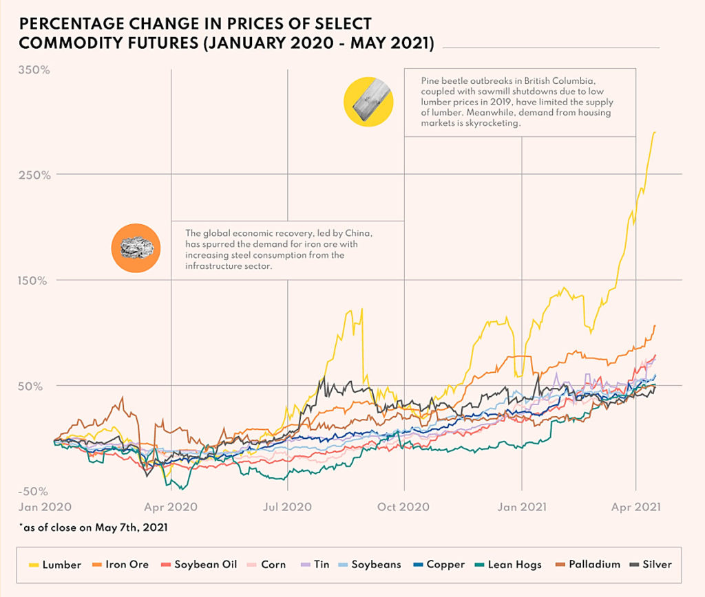 Evolución de los precios de las diez materias primas más usadas.