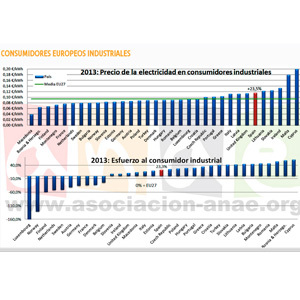 Gráfico que hace referencia al precio de la electricidad en consumidores industriales (fuente ANAE).