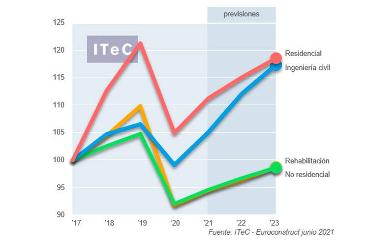 ITeC informe construccion evolucion subsectores España