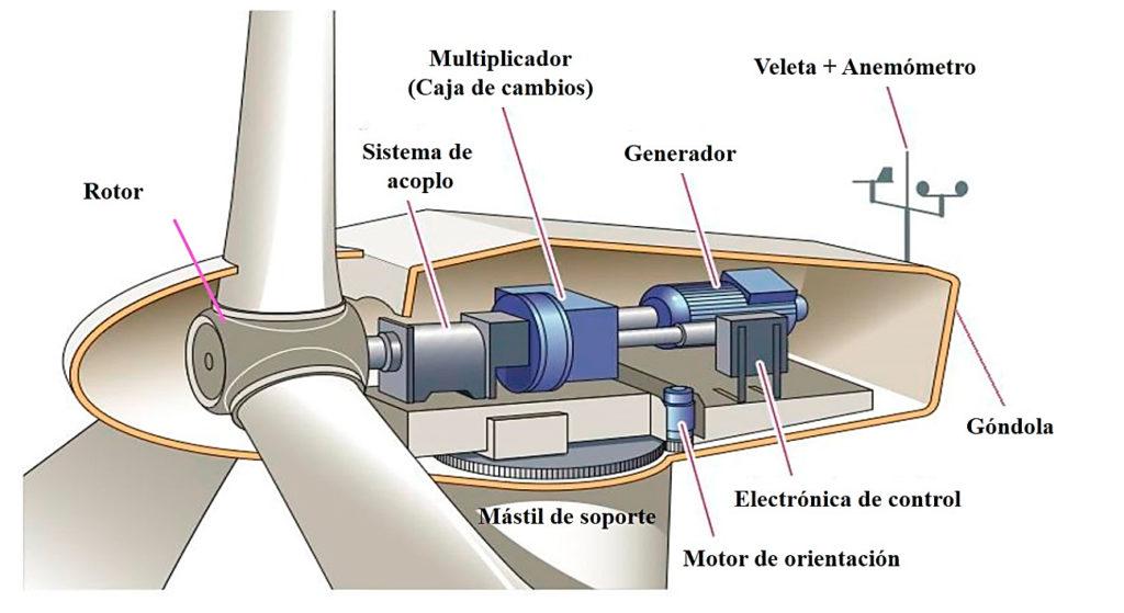 Interior de la góndola de un aerogenerador con todos sus elementos.