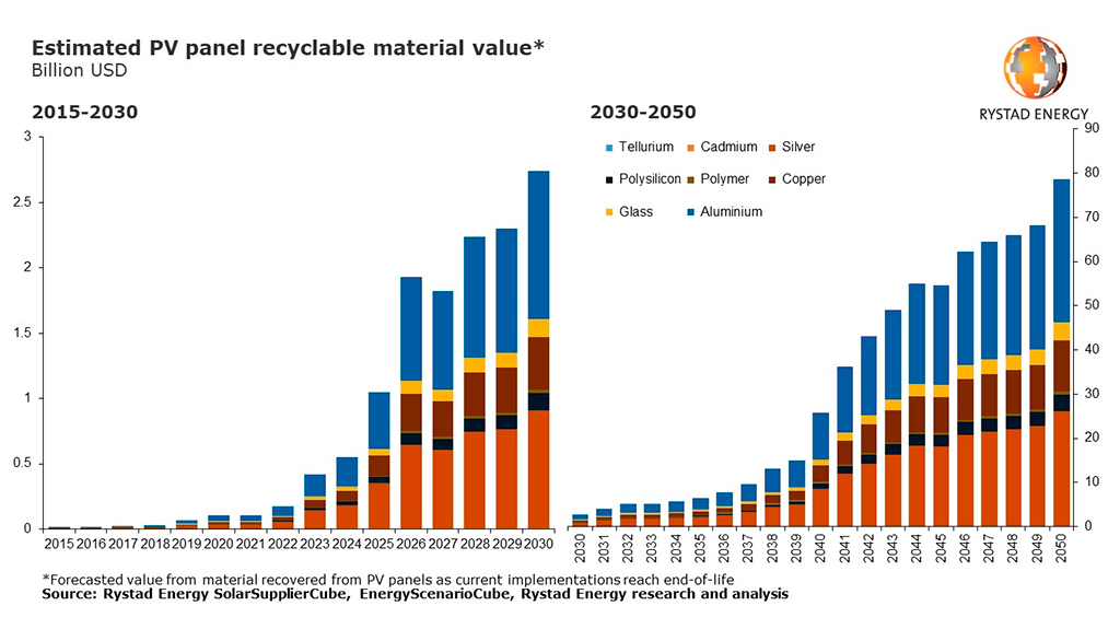Mercado de reciclaje paneles fotovoltaicos grafico