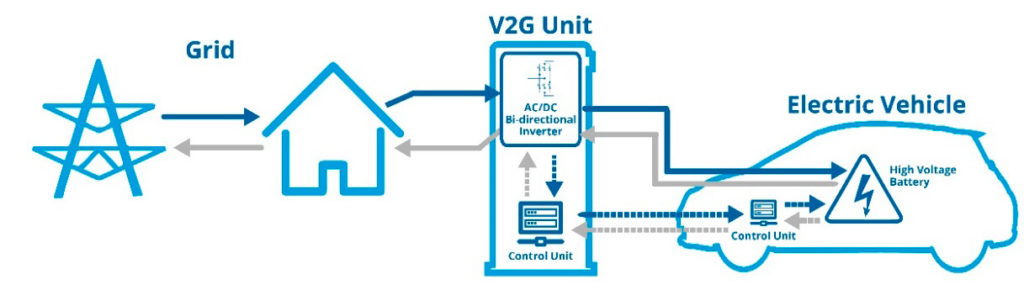 Tecnología V2g, vehicle-to-grid; energía eléctrica del vehículo a la red y viceversa.