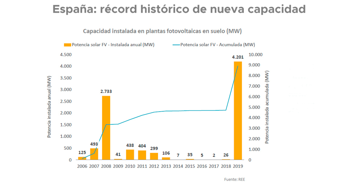 UNEF Espana record capacidad fotovoltaica 2019