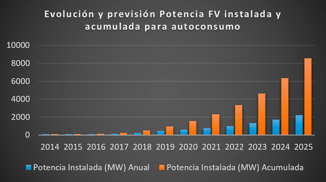 gráficos potencia fotovoltaica prevision Circutor