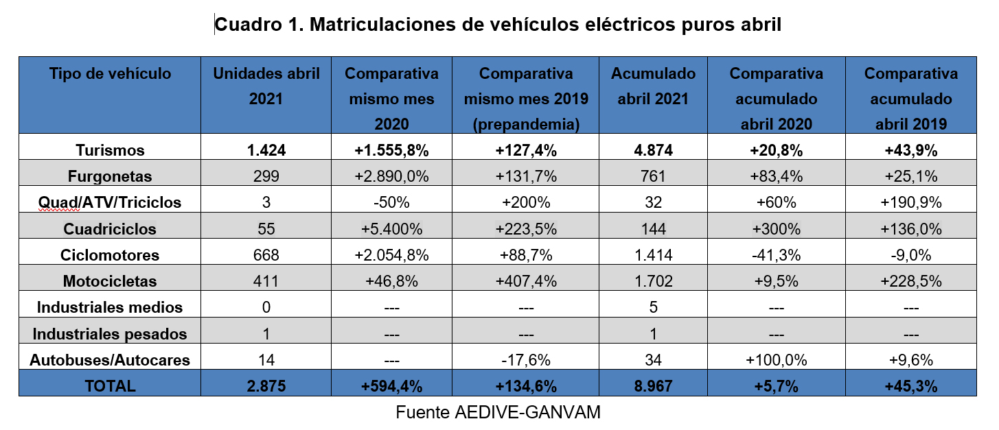 matriculación vehículos eléctricos abril