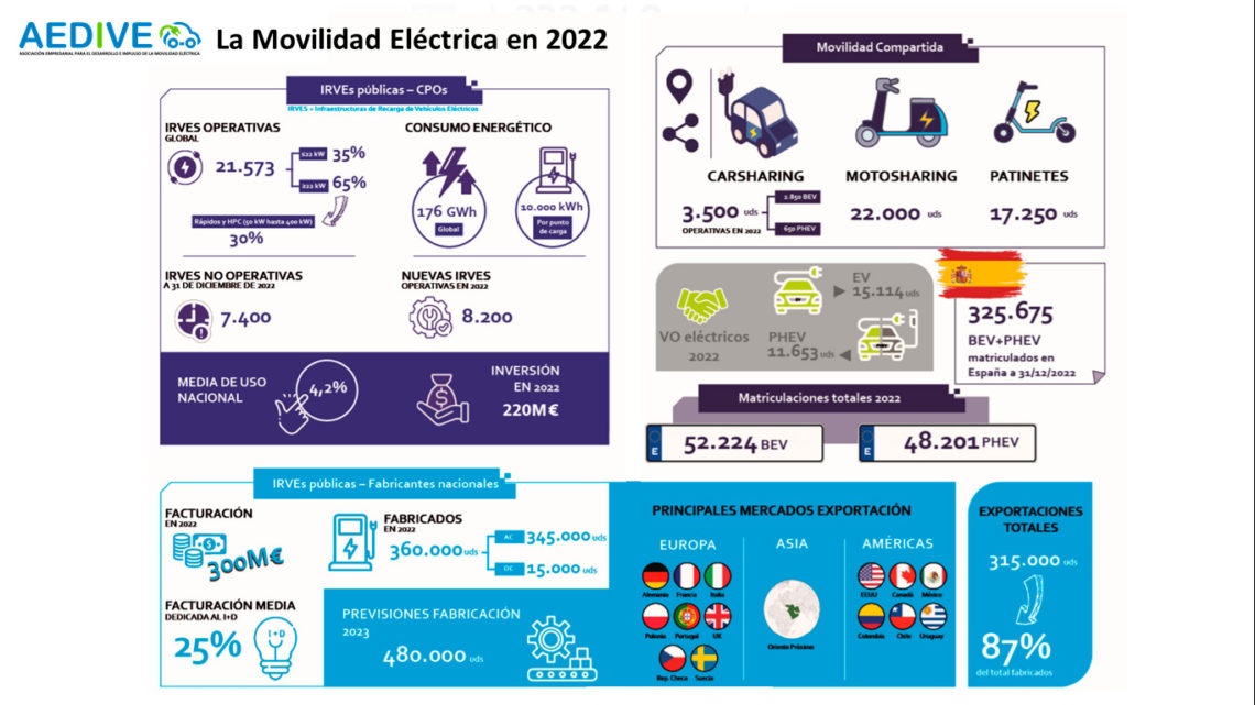 Anuario de Movilidad Eléctrica 2022-2023 de AEDIVE, infografía