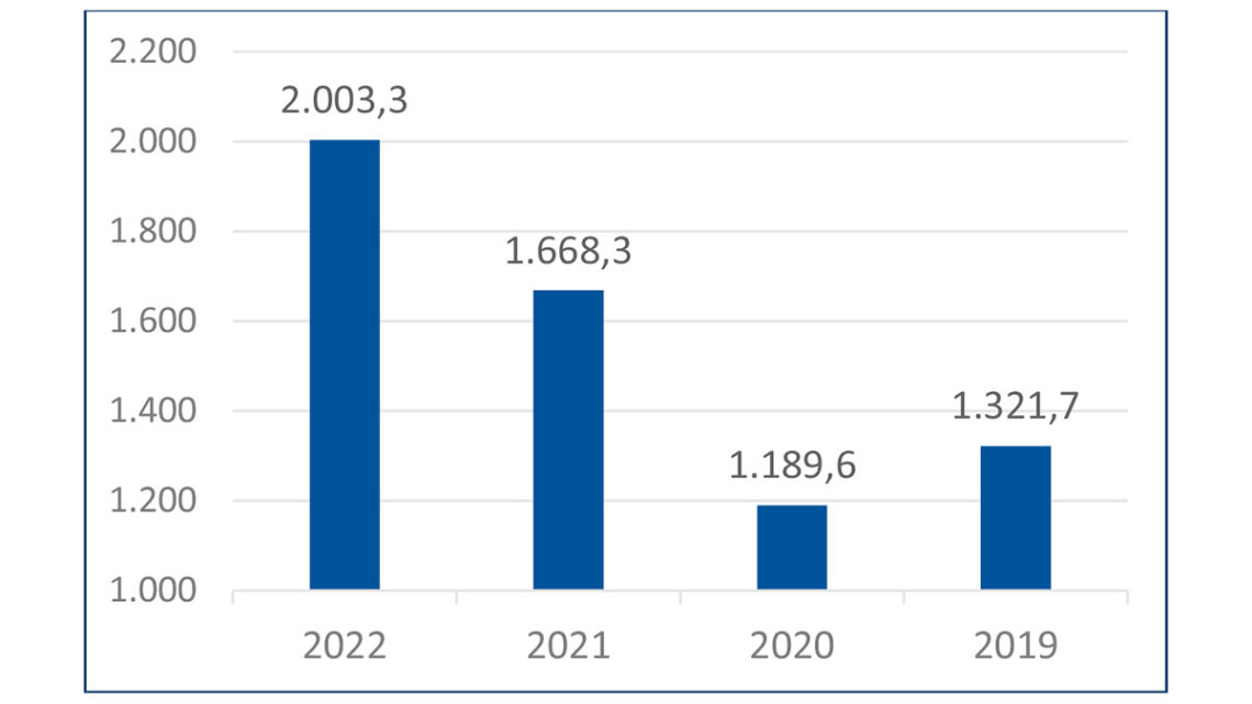 Evolución de mercado de cables de energía entre 2019 y 2022