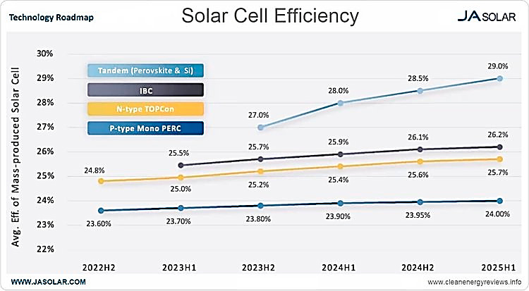Gráfica con la evolución de la eficiencia de las distintas tecnologías de células solares