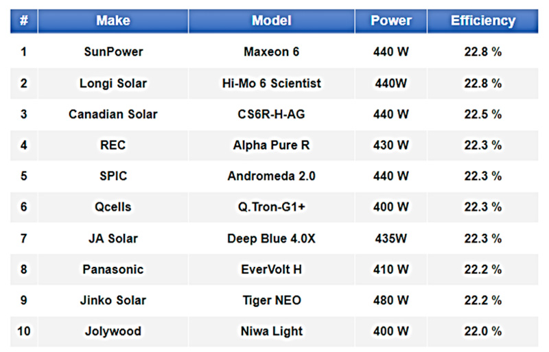 Ranking de paneles fotovoltaicos de 54 a 66 células más eficientes hoy en día