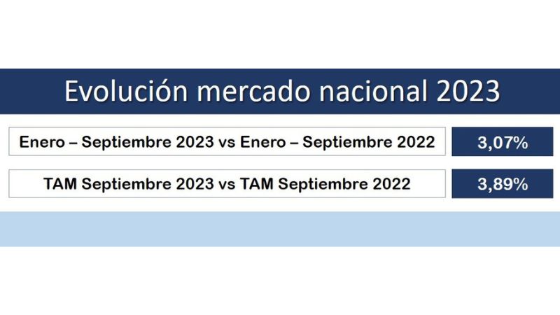 AFME presenta las cifras de ventas nacionales de septiembre de 2023