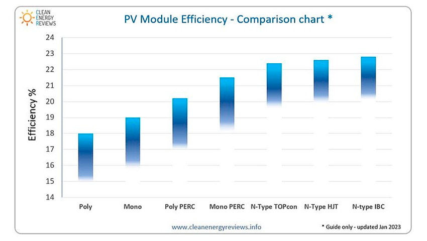 Tabla comparativa de la eficiencia media de células fotovoltaicas